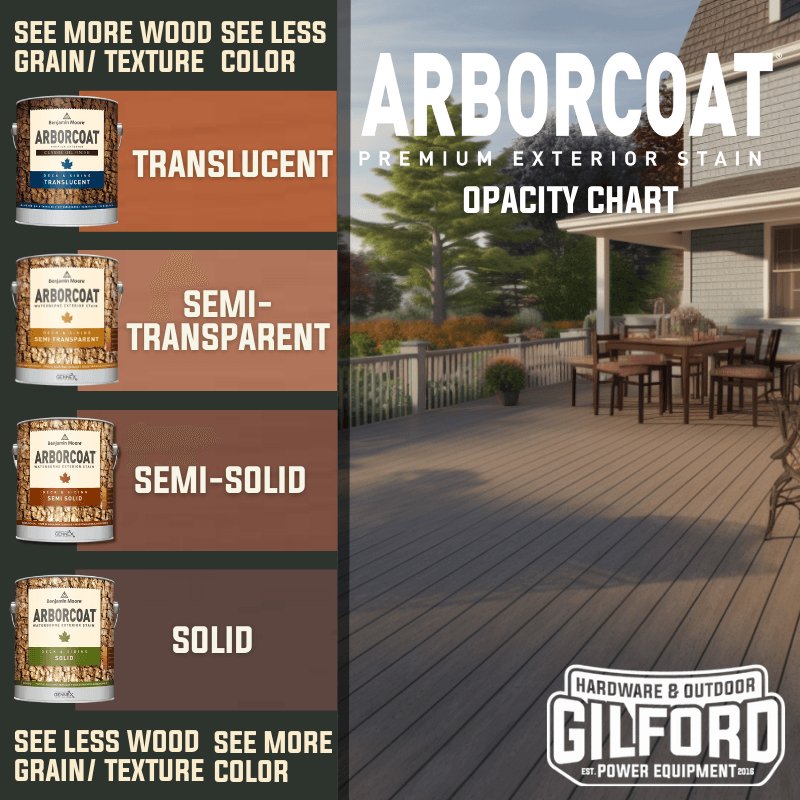 Benjamin Moore Arborcoat Waterborne Semi-Transparent Exterior Deck & Siding Stain | Stains | Gilford Hardware